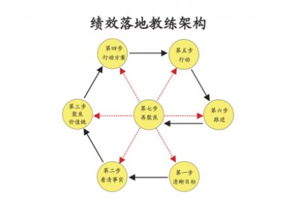 《业绩提升价值链》