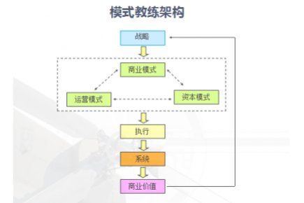 《商业模式创新设计》