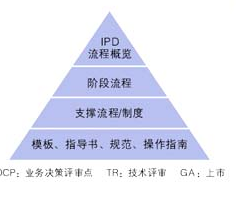 集成产品开发IPD